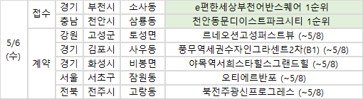 (부동산R114)