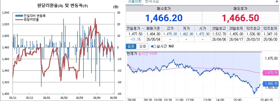 ▲4일 원달러 환율 흐름. 왼쪽은 일별 흐름, 오른쪽은 오후 3시40분 현재 흐름 (체크)