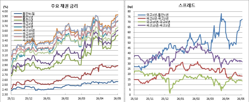 (금융투자협회)
