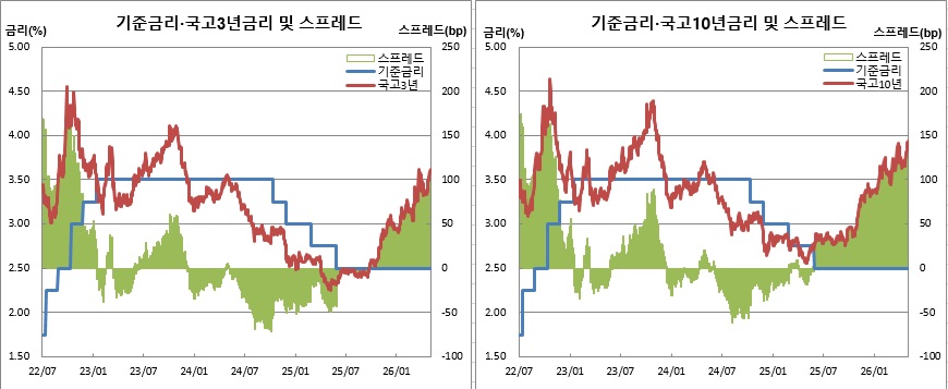 (한국은행, 금융투자협회)