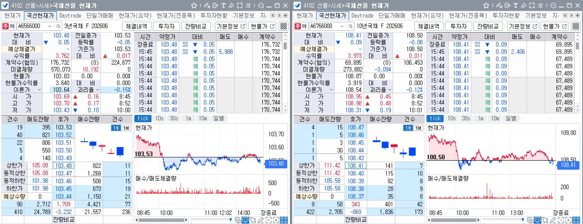 ▲4일 국채선물 장중 흐름. 왼쪽은 3년 선물, 오른쪽은 10년 선물 (체크)