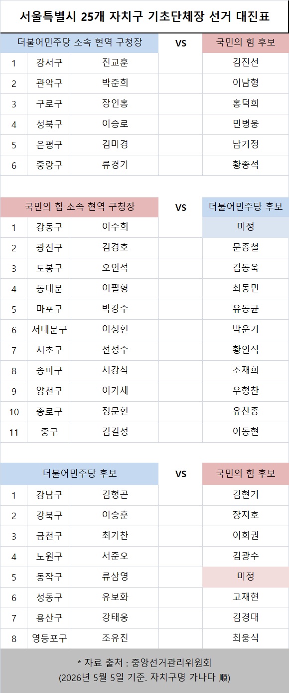 ▲서울특별시 25개 자치구 기초단체장 선거 대진표. (자료 출처 = 중앙선거관리위원회 (2026년 5월 5일 기준. 자치구명 가나다 順))