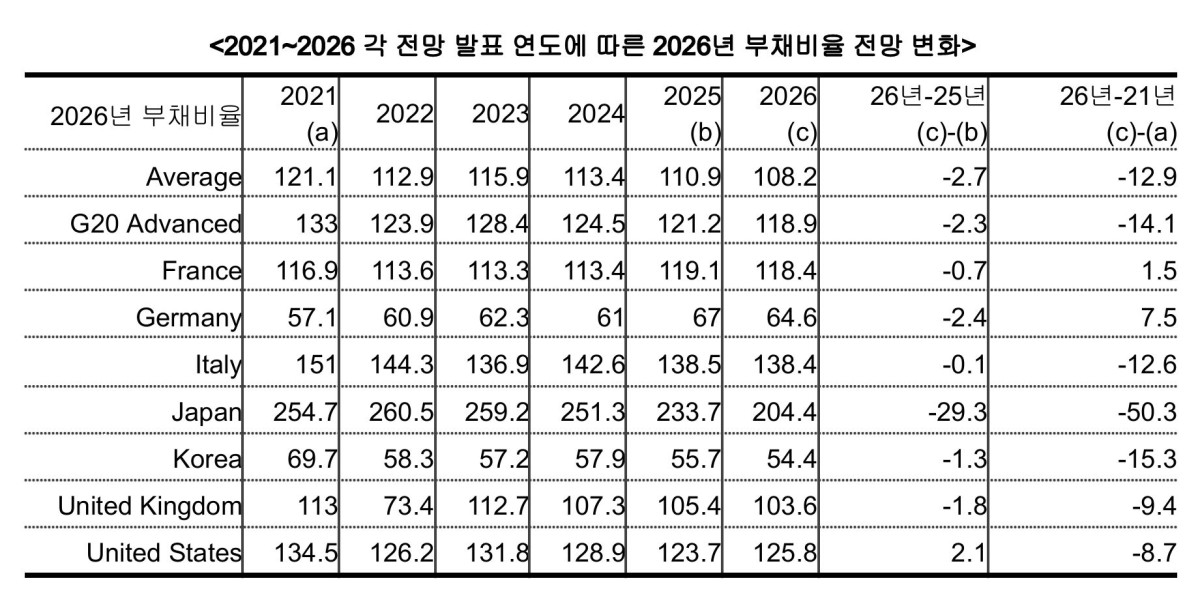 ▲2026년 4월 IMF Fiscal Monitor (국제통화기금(IMF))