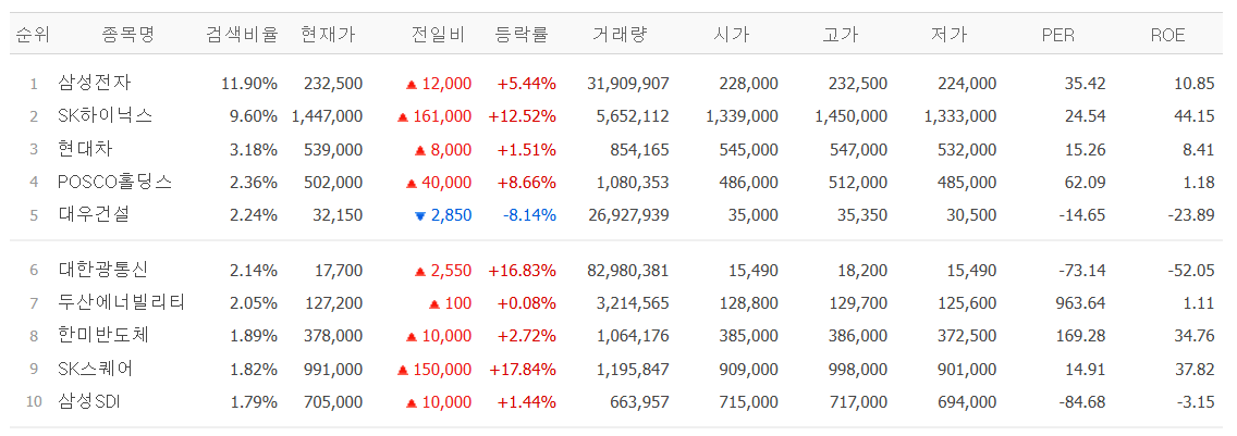 ▲6일 네이버페이 검색 상위 종목. (출처=네이버페이증권)
