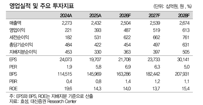 ▲효성 영업실적 및 주요 투자지표. (출처=대신증권)
