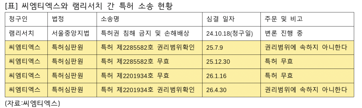 ▲씨엠티엑스(CMTX)와 램리서치 간 특허 소송 현황 (사진제공-씨엠티엑스(CMTX))