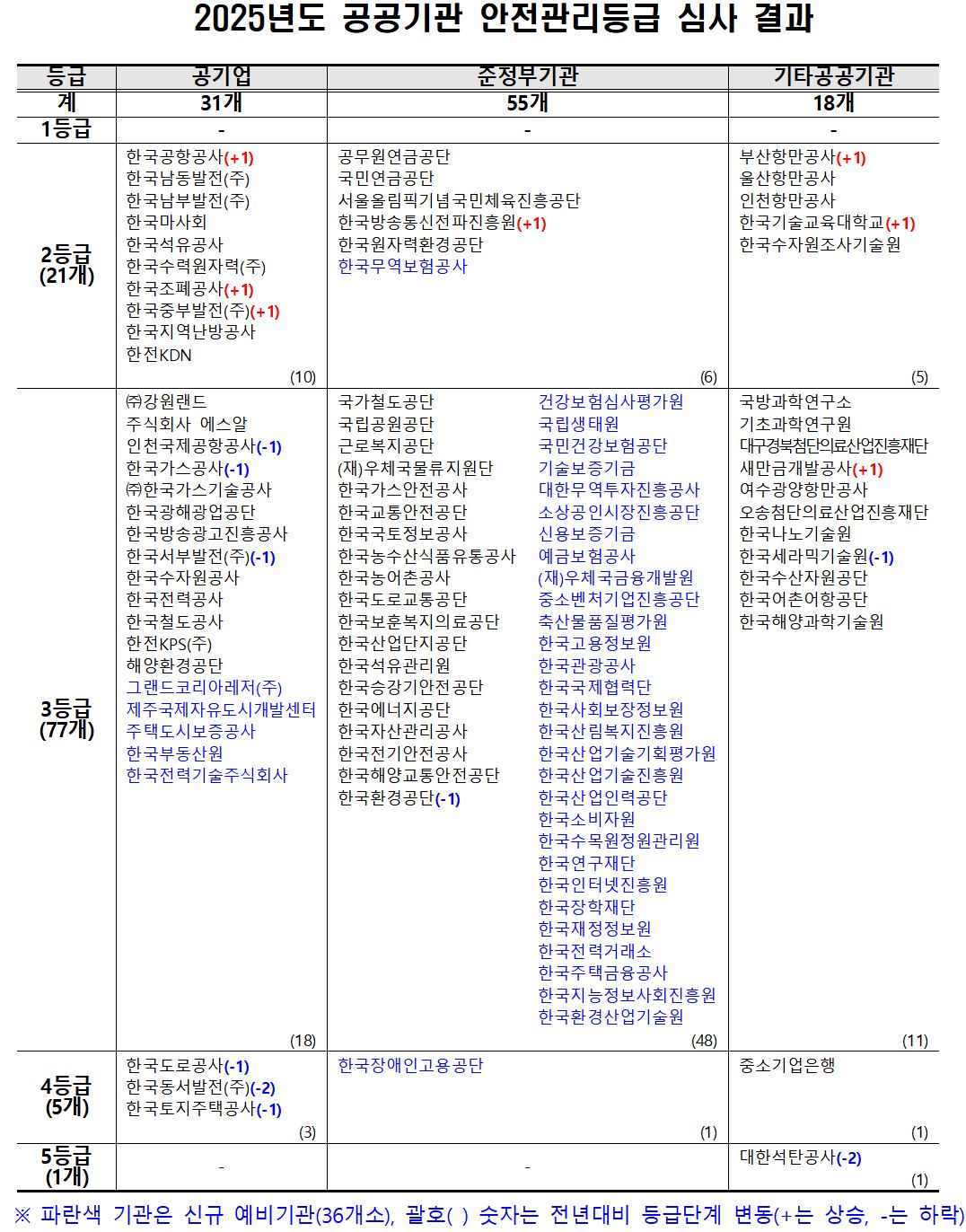 ▲2025년도 공공기관 안전관리등급 심사 결과 (재정경제부)