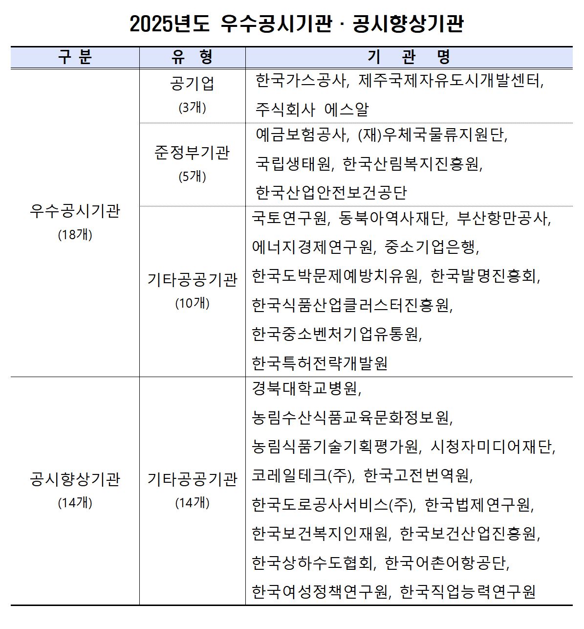 ▲2025년도 우수공시기관 및 공시향상기관 (재정경제부)