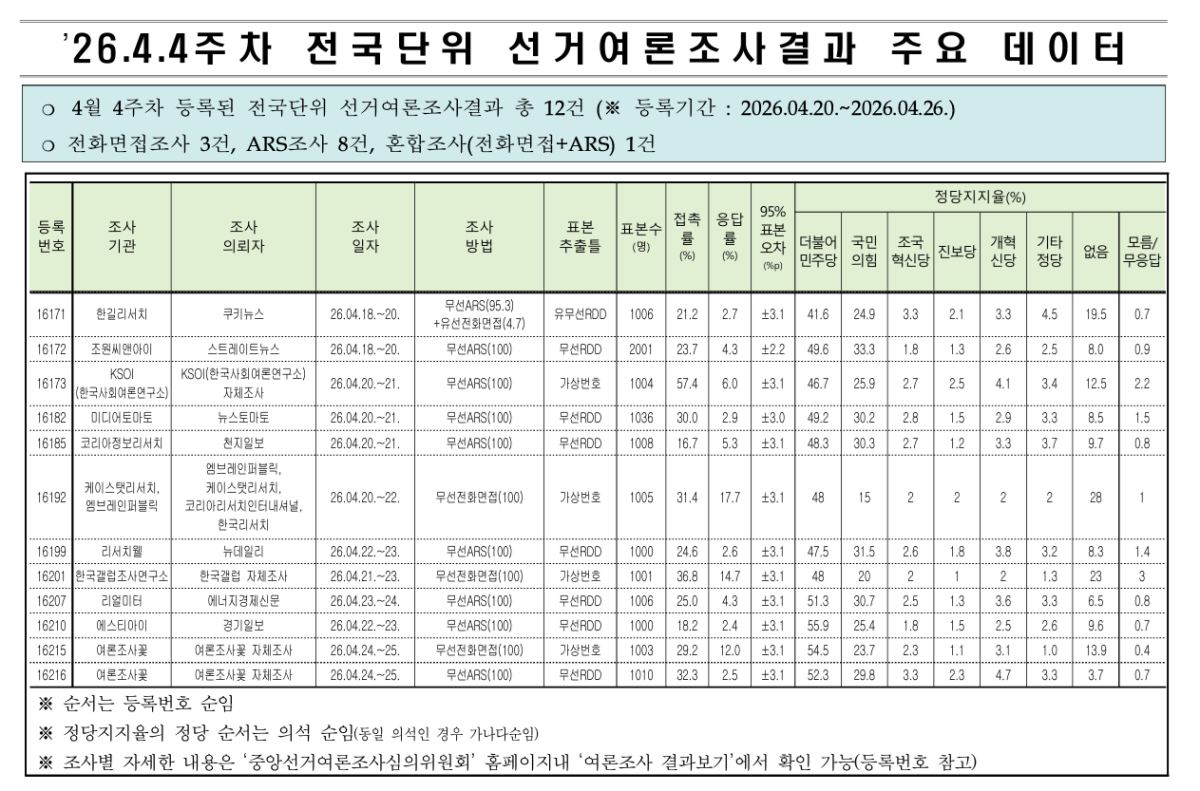 ▲중앙여심위 4월 4주차 선거여론조사 주요데이터 (사진제공=중앙여심위)