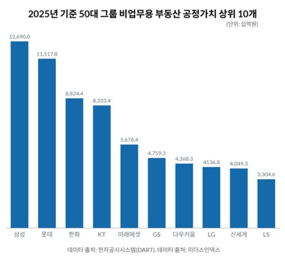 ▲2025년 50대 그룹 내 비업무용 부동산 보유 규모 상위 10곳. (사진제공=리더스인덱스)