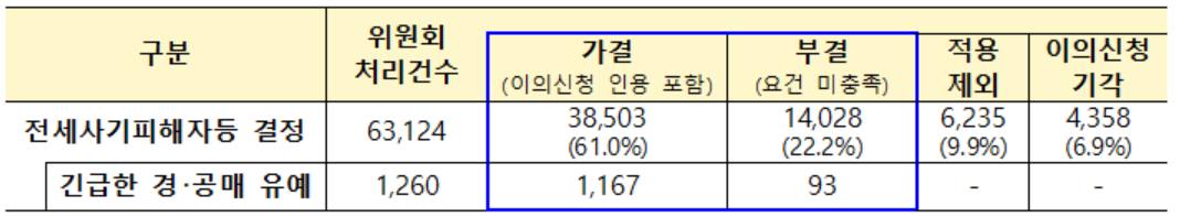 ▲피해자 신청 위원회 처리현황. (사진제공=국토교통부)