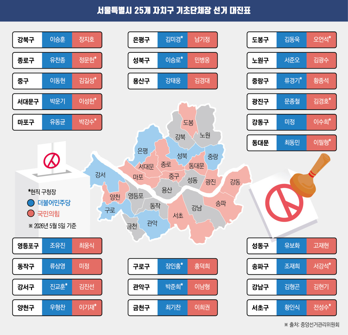 ▲서울특별시 25개 자치구 기초단체장 선거 대진표. (그래픽 = 신미영 기자 win8226@)