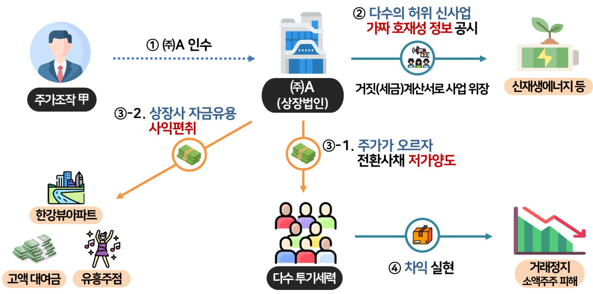 ▲주가조작 세력들이 신사업 진출을 미끼로 주가를 조작해 막대한 시세차익을 누리고 회사 자금으로 호화생활을 영위한 사례. (자료제공=국세청)