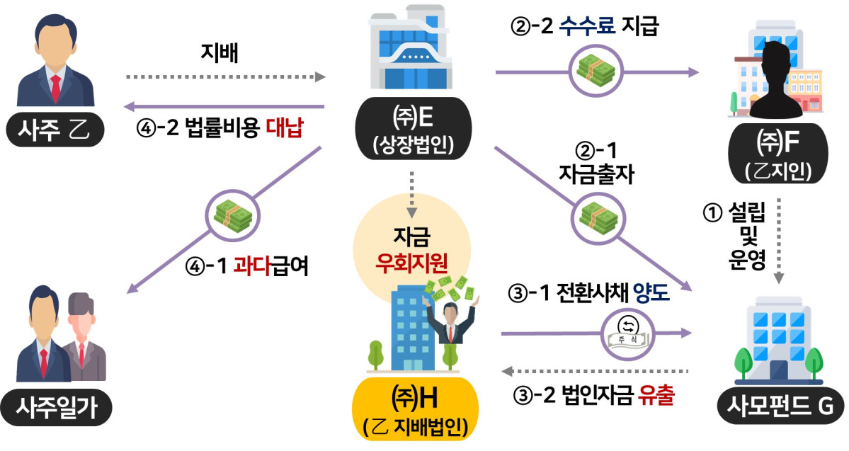 ▲투자를 가장해 사주지배 부실법인에 자금을 지원하고, 사적비용 대납, 사주일가 과다급여 등 터널링으로 이익 제공한 사례 (자료제공=국세청)