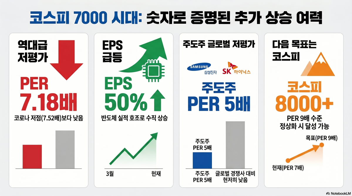 "코스피 7000 돌파에도 밸류에이션 부담↓…8000까지 상승 여력 충분"[7000피 시대 개장]