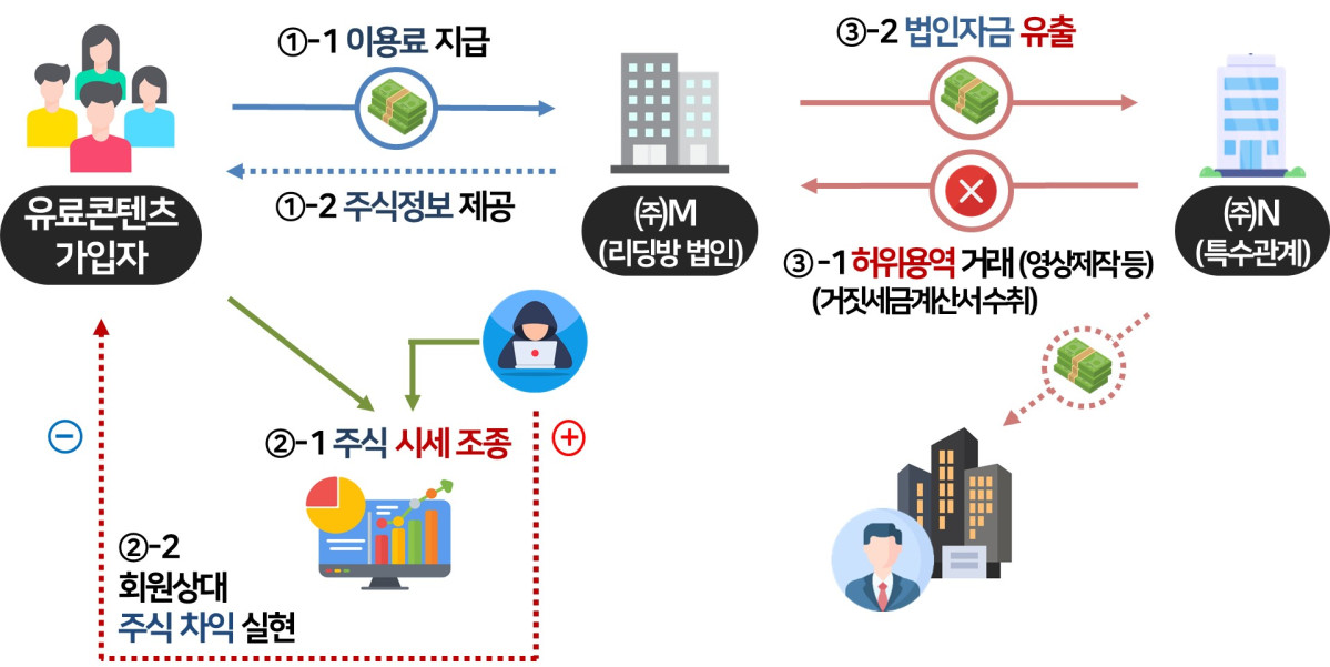 ▲특수관계법인을 설립한 뒤 허위 용역 거래대금을 지급하는 것처럼 꾸며 자금을 편법 유출하고 세금은 축소 신고한 사례 (자료제공=국세청)