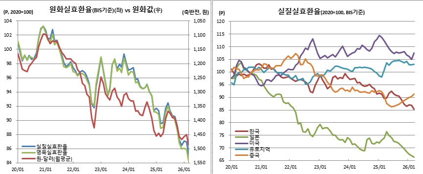 (한국은행, BIS)