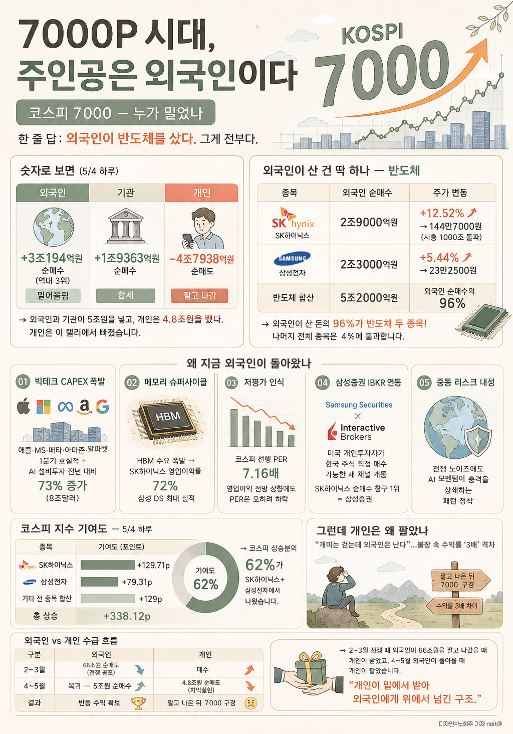 ▲7000피 시대, 주인공은 외국인이다. (챗GPT AI 기반 편집 이미지)
