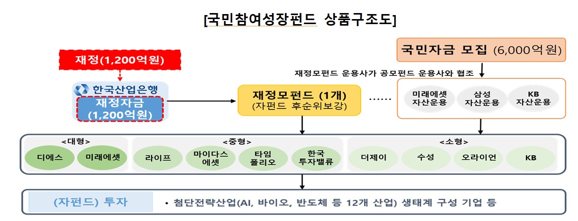 ▲국민참여형 성장펀드 상품구조도 (출처=금융위원회)