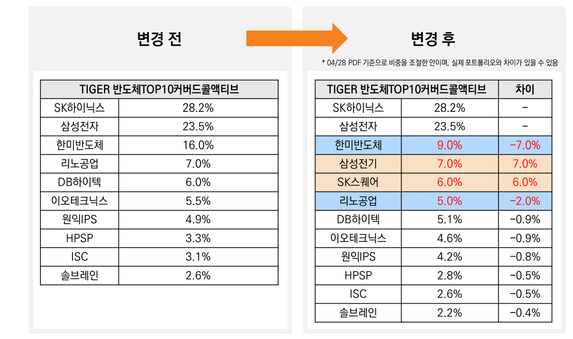▲5월 포트폴리오 주요 변경 사항(기준일: 2026년 4월 28일) (미래에셋자산운용)