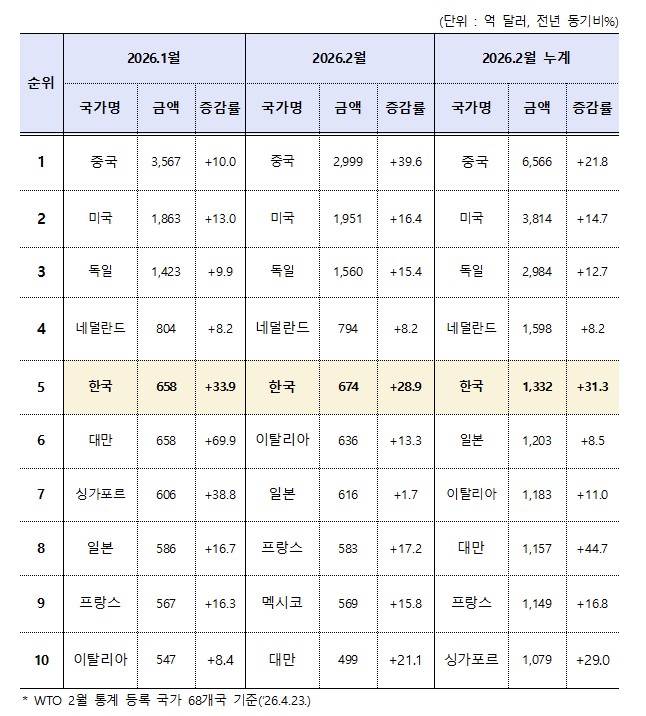 (자료제공=산업통상부)