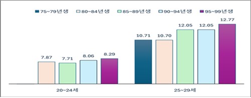▲세대별 학교 졸업 후 첫 취업 평균 소요 기간(개월). (자료제공=한국경영자총협회)