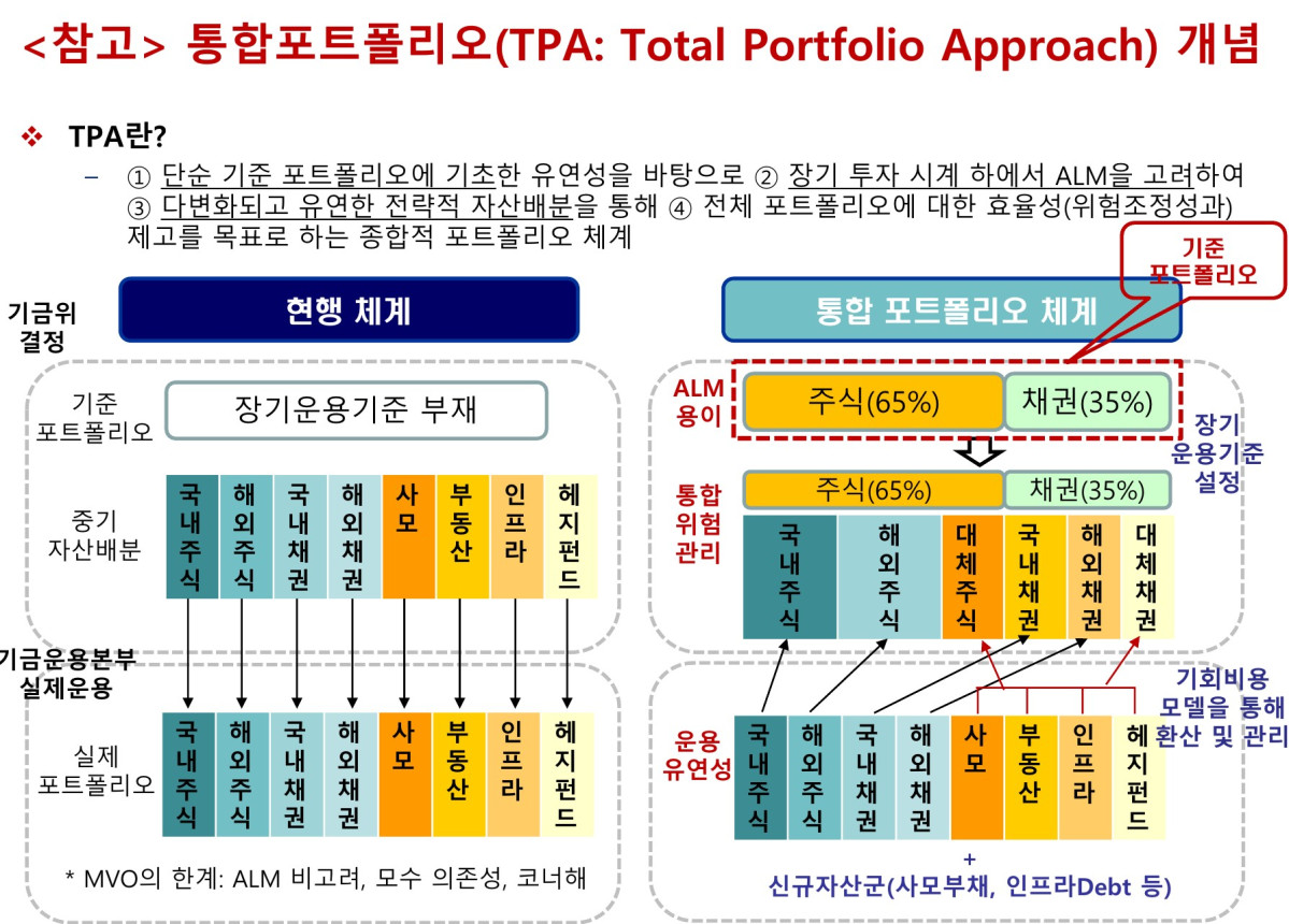 ▲통합포트폴리오(TPA) 개념 (출처=자본시장연구원)