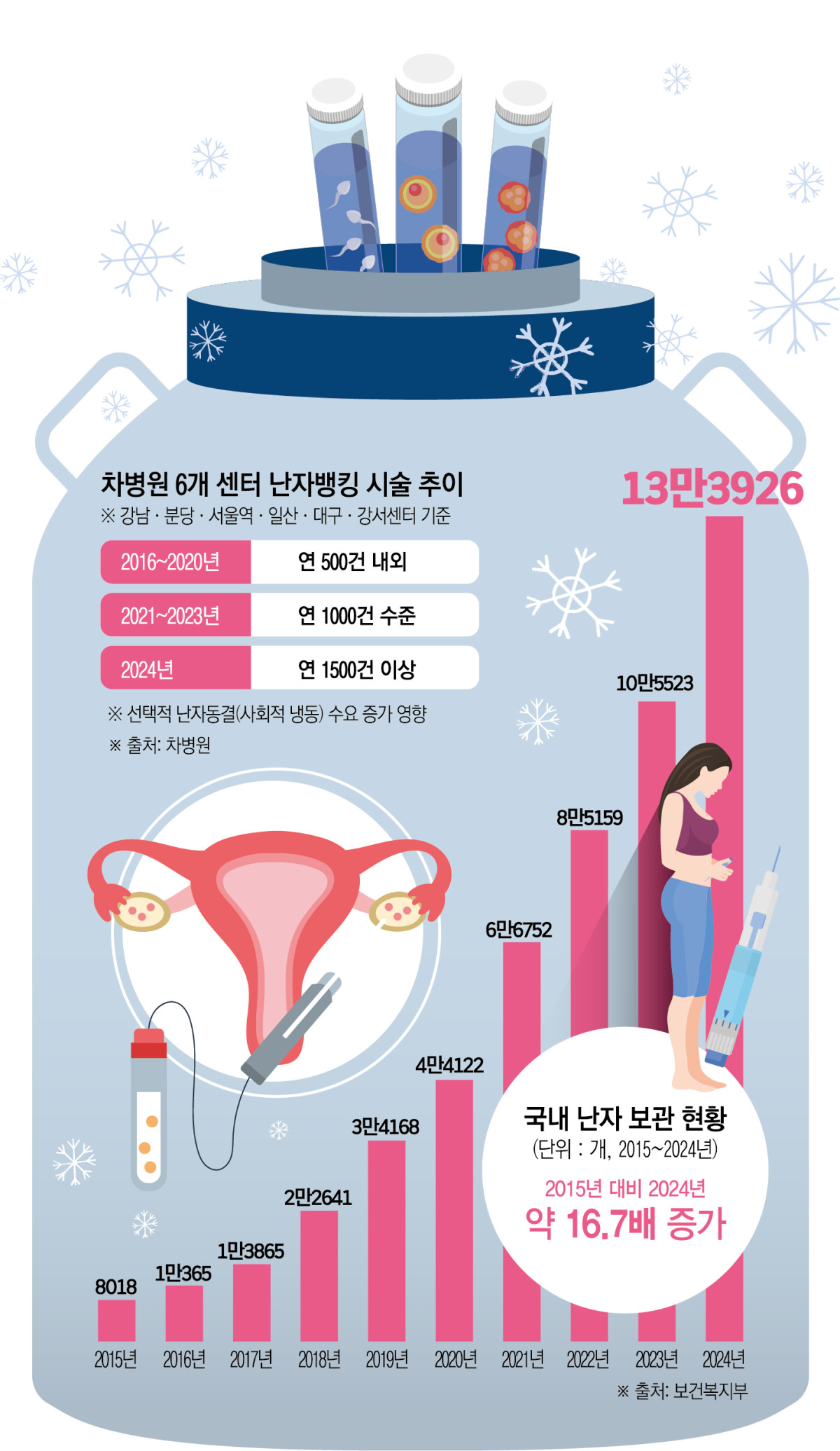 ▲국내 난자 보관 현황 및 차병원 난자뱅킹 시술 추이 (보건복지부, 차병원)