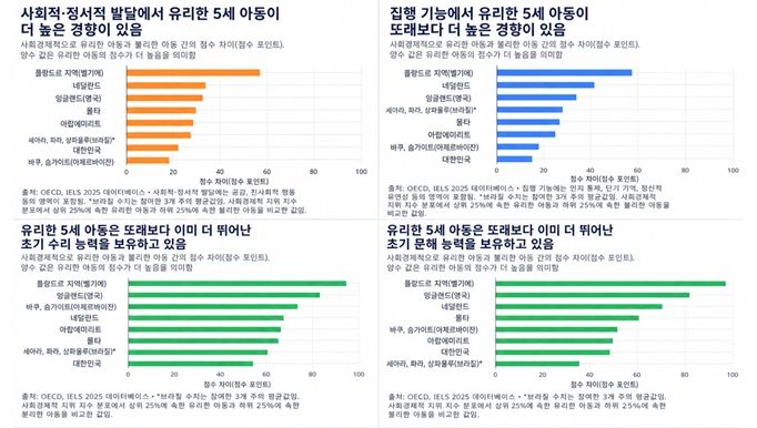 ▲교육단체 반민심사교육카르텔척결특별조사시민위원회(반민특위)는 OECD가 전날 공개한 '국제 영유아 교육 및 웰빙 연구(IELS)' 세부내용을 분석해 6일 발표했다.
