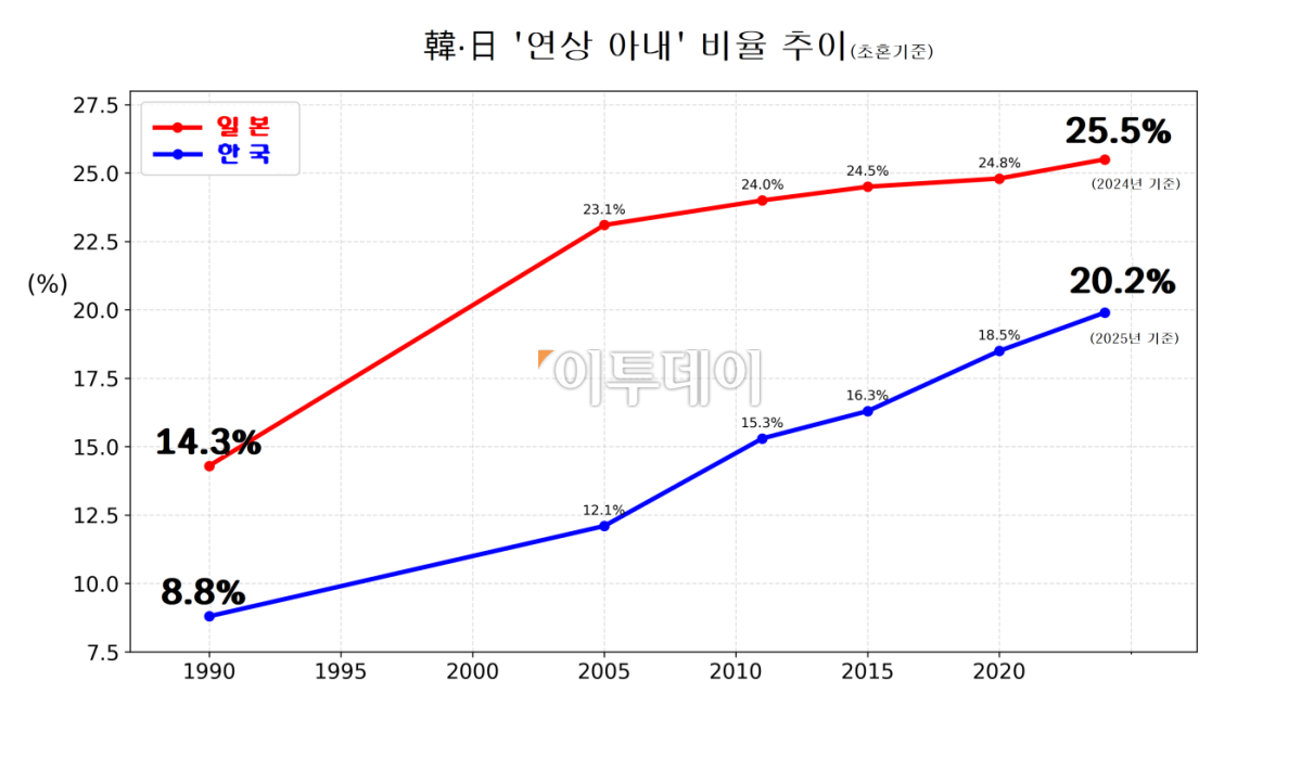 ▲자료: 국가데이터처, 日후생노동성 (그래픽=이투데이)