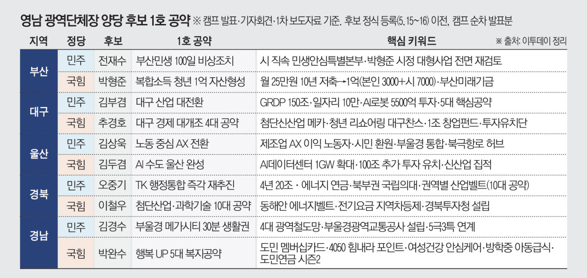 ▲영남 광역단체장 양당 후보 공약. 이투데이DB