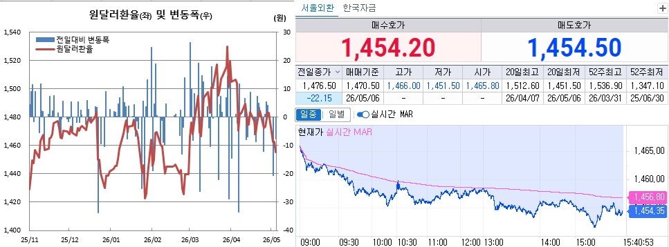 ▲6일 원달러 환율 흐름. 왼쪽은 일별 흐름, 오른쪽은 오후 3시40분 현재 흐름 (체크)
