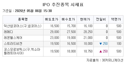 ▲6일 기업공개(IPO) 추진종목 시세표. (출처=38커뮤니케이션)
