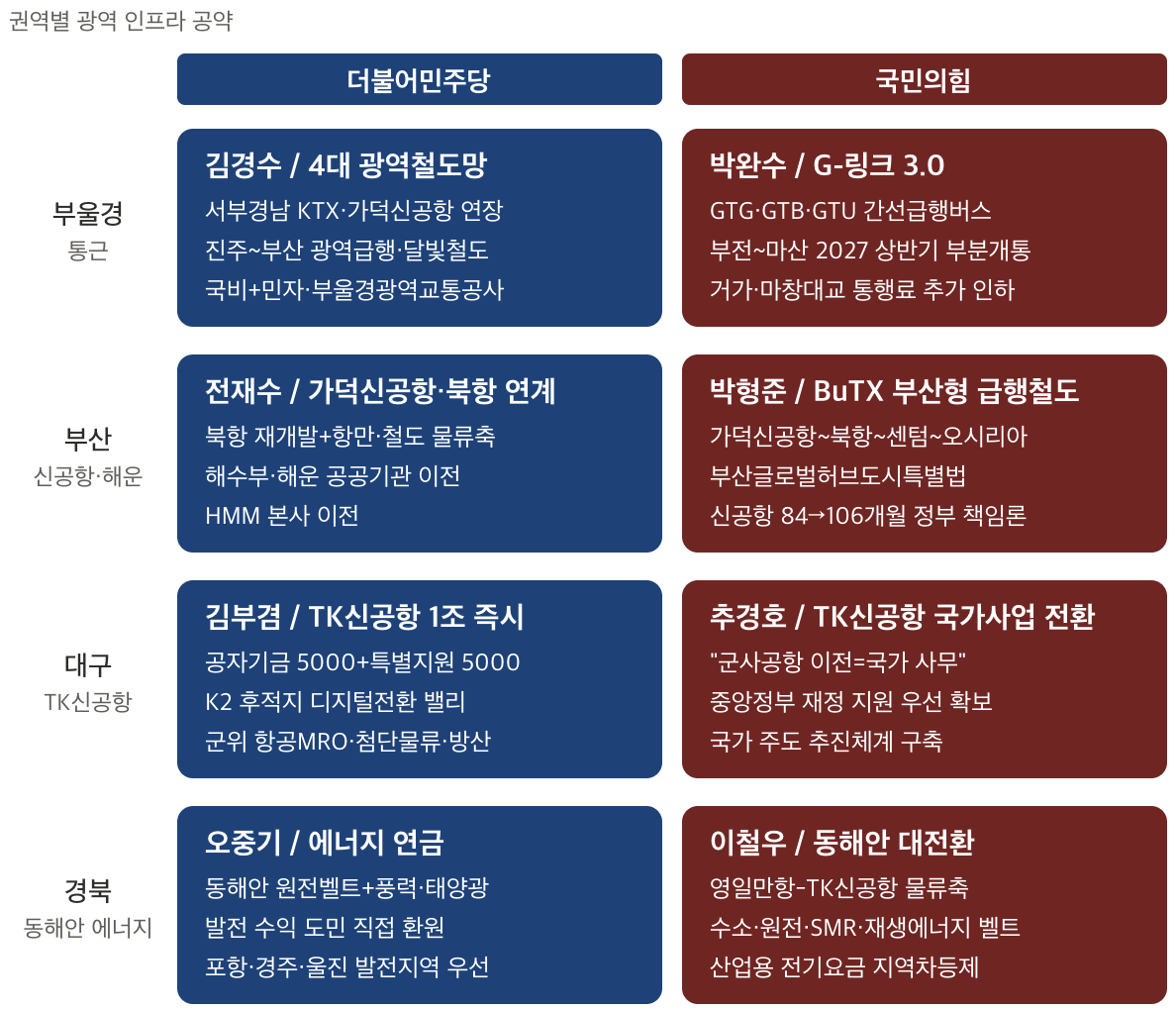 ▲권역별 광역 인프라 공약. (이투데이DB)