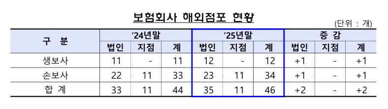 ▲보험사 해외점포 현황 (금융감독원)