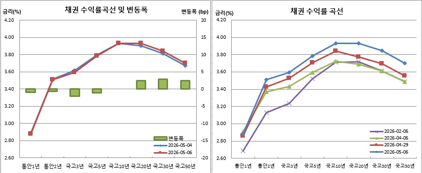 (금융투자협회)