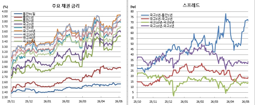 (금융투자협회)