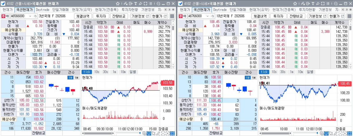 ▲6일 국채선물 장중 흐름. 왼쪽은 3년 선물, 오른쪽은 10년 선물 (체크)