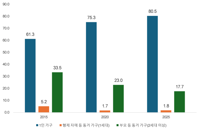 ▲중년미혼 가구의 세대 구성 변화. (자료제공=서울시)