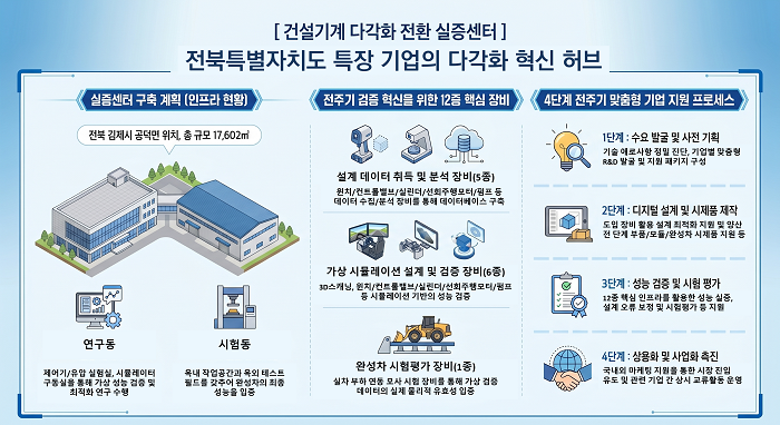 ▲건설기계 다각화 전환 실증센터 조감도 및 기업 지원 프로세스 인포그래픽. (사진제공=전북자치도)