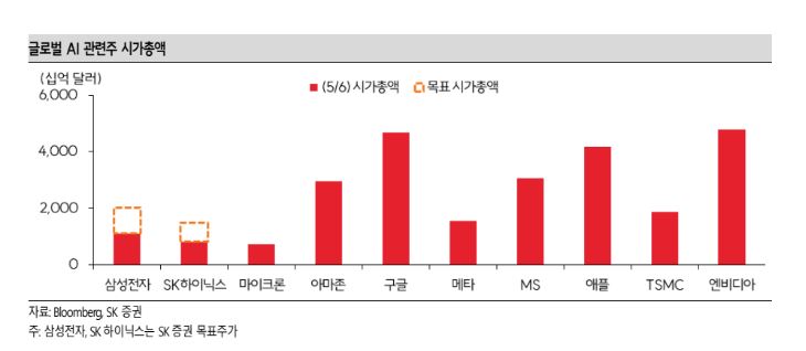 ▲글로벌 AI 관련주 시가총액. (출처=SK증권)