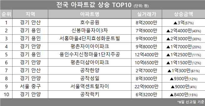(자료제공=호갱노노)