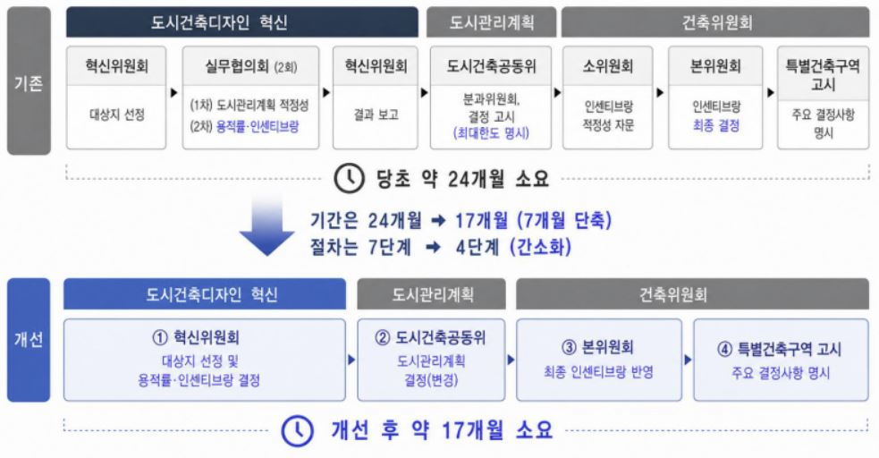 ▲사업 추진 과정 (서울시 제공)