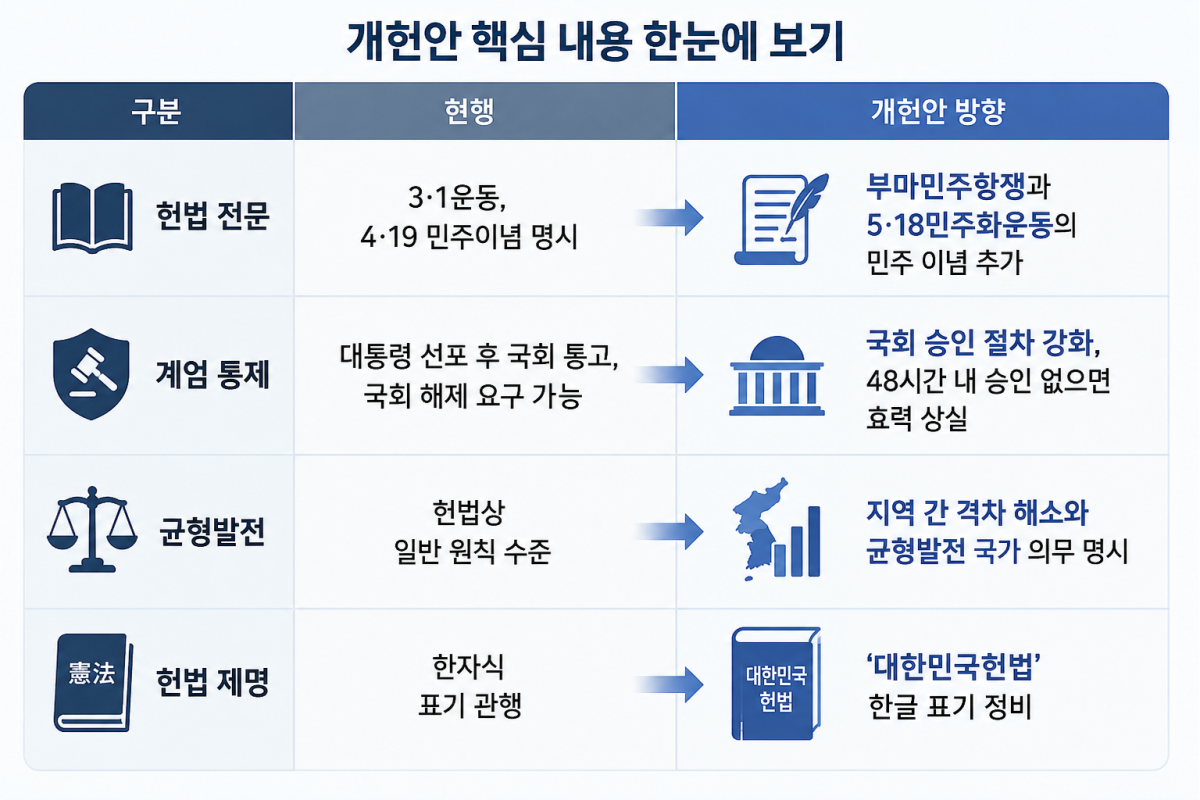 ▲개헌안 핵심 내용 한눈에 보기. (챗GPT AI 기반 편집 이미지)