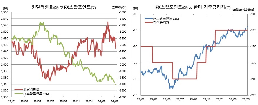 (한국은행, 연준, 체크)