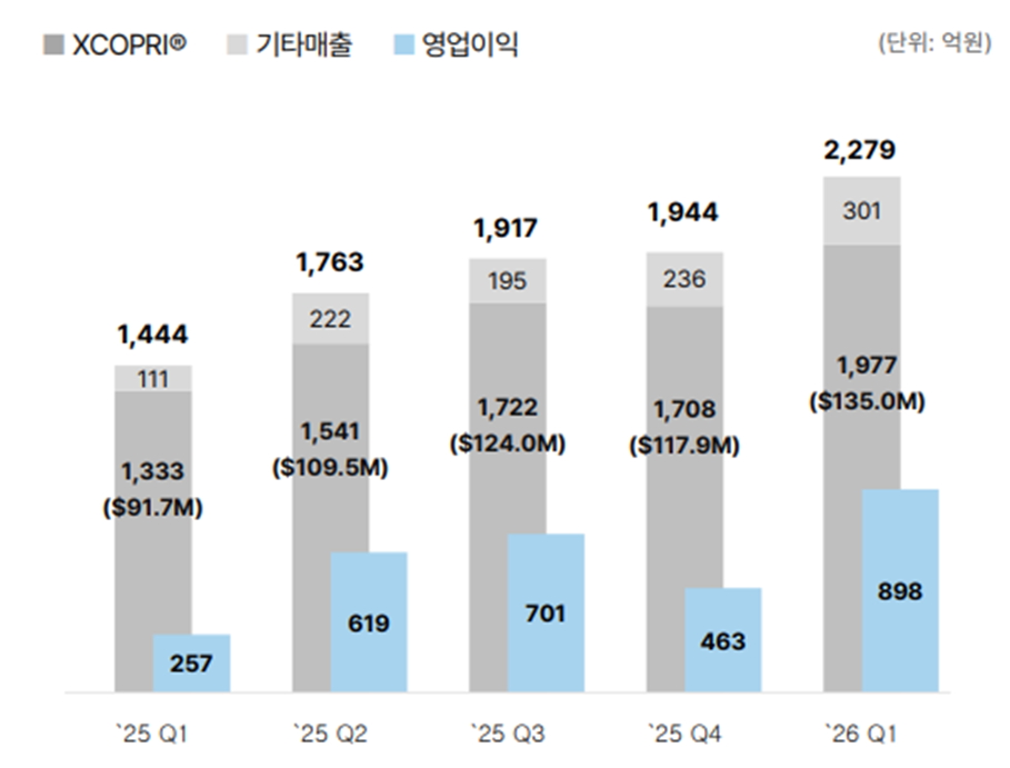 ▲SK바이오팜 분기별 실적. (자료제공=SK바이오팜)