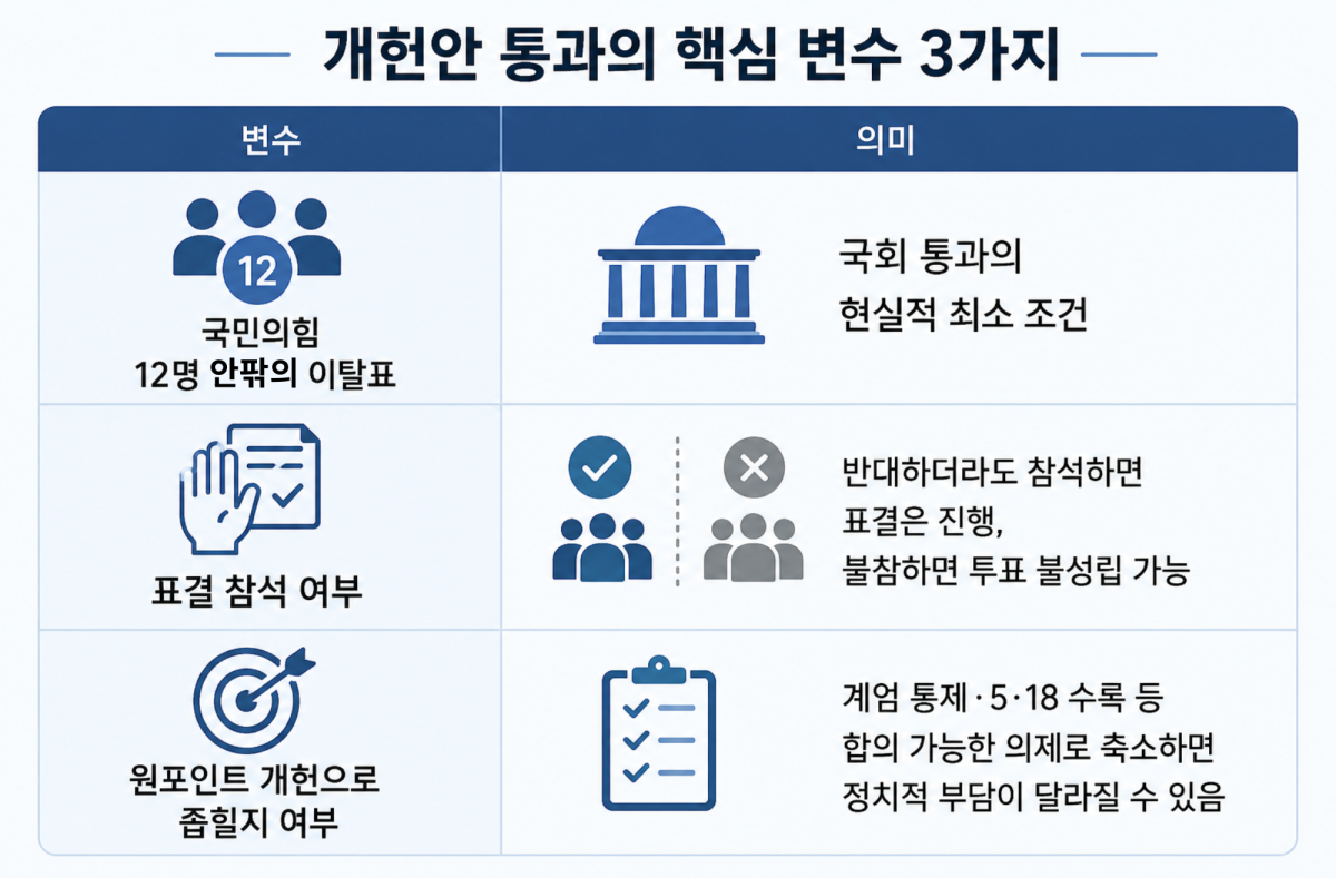 ▲개헌안 통과의 핵심 변수 3가지. (챗GPT AI 기반 편집 이미지)