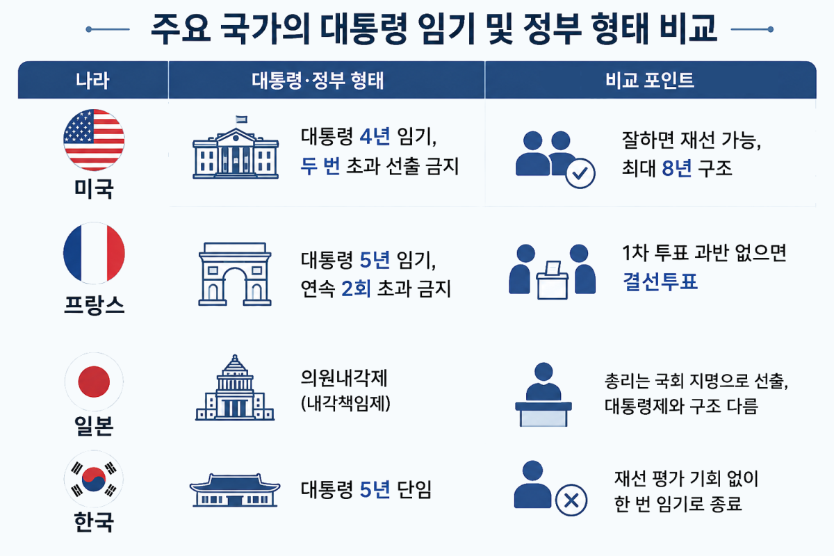 ▲주요 국가의 대통령 임기 및 정부 형태 비교. (챗GPT AI 기반 편집 이미지)