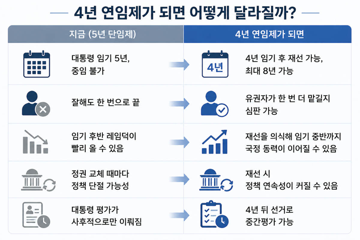 ▲4년 연임제가 되면 어떻게 달라질까. (챗GPT AI 기반 편집 이미지)