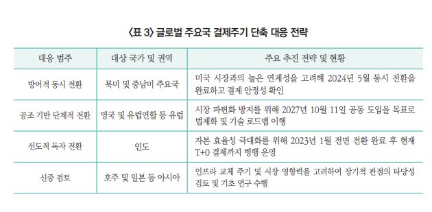 ▲글로벌 주요국 결제주기 단축 대응 전략. (출처=자본시장연구원)